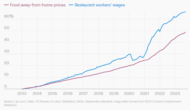 💰 Wages up in restaurants